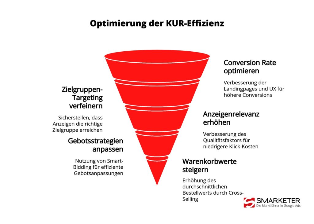 Checkliste mit 5 Tipps zur Optimierung der Kosten-Umsatz-Relation