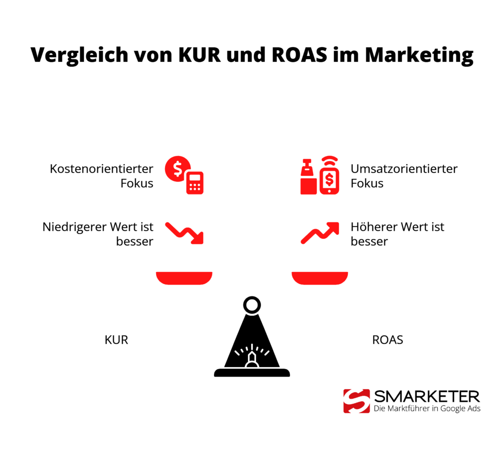 Vergleich der Kennzahlen Kosten-Umsatz-Relation und Return on Ad Spend (ROAS)
