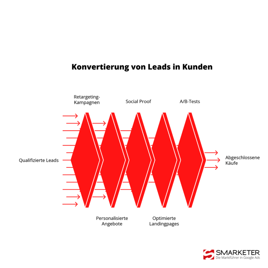 Effektive Lower Funnel Strategien für Conversion