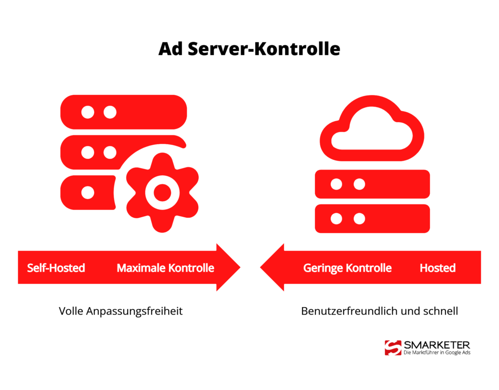 Vergleich der Funktionen von Hosted und Self-Hosted Ad Servern