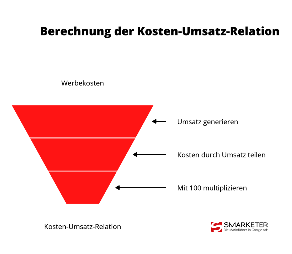 Kosten Umsatz Relation berechnen
