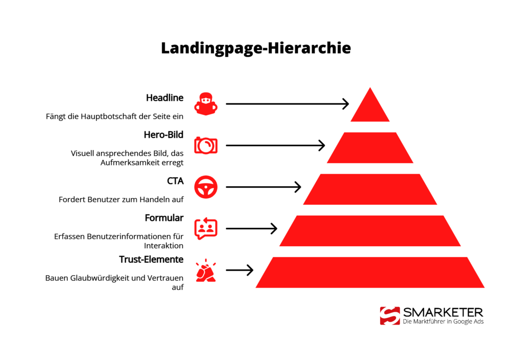 Aufbau einer Landingpage: Wichtige Elemente für hohe Conversion