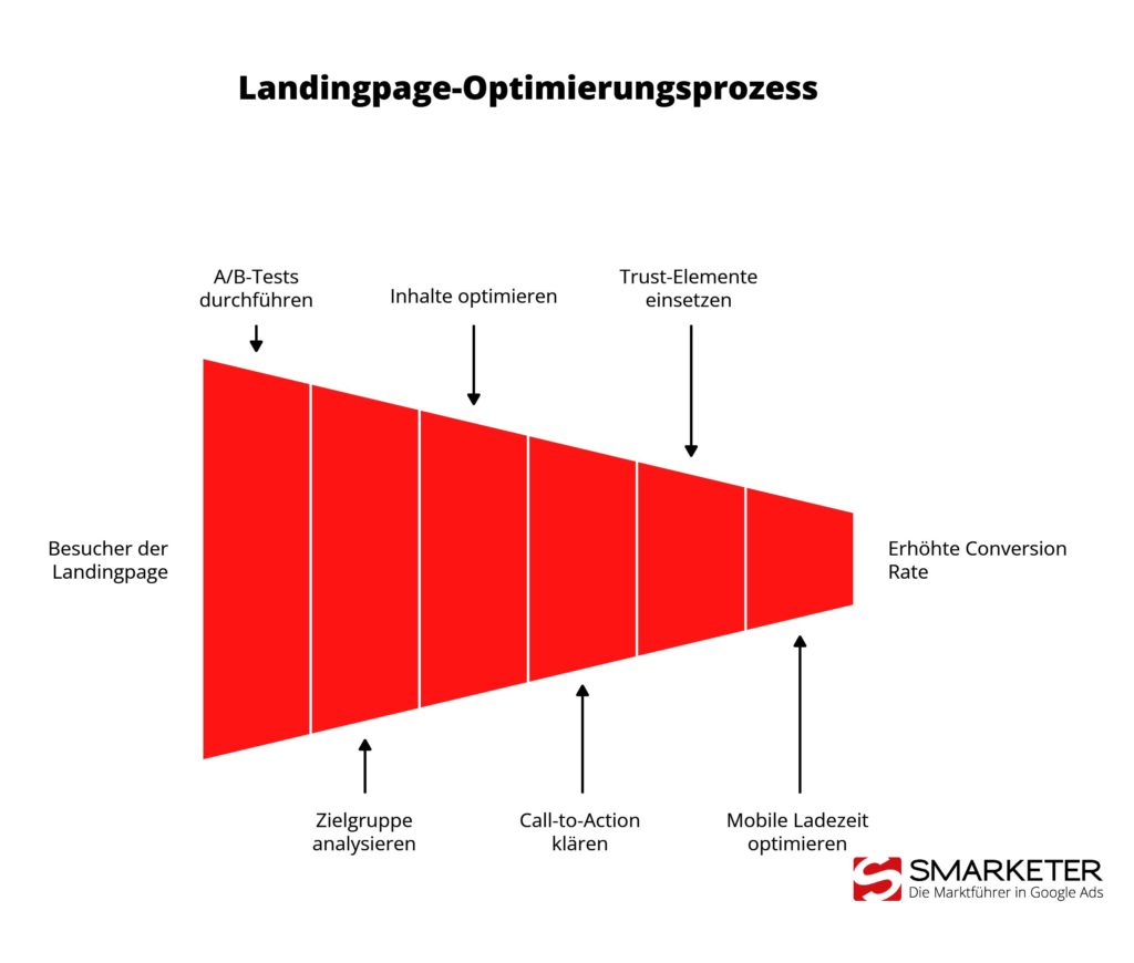 Schritte zur Landingpage Conversion Optimierung