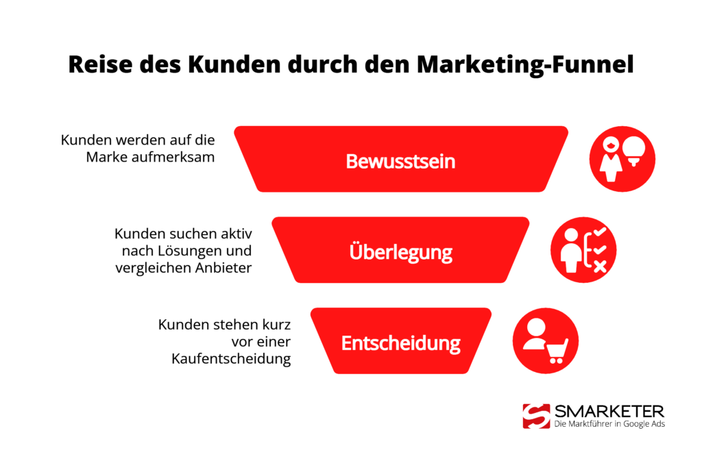 Marketing Funnel Phasen Überblick: Upper, Middle und Lower Funnel