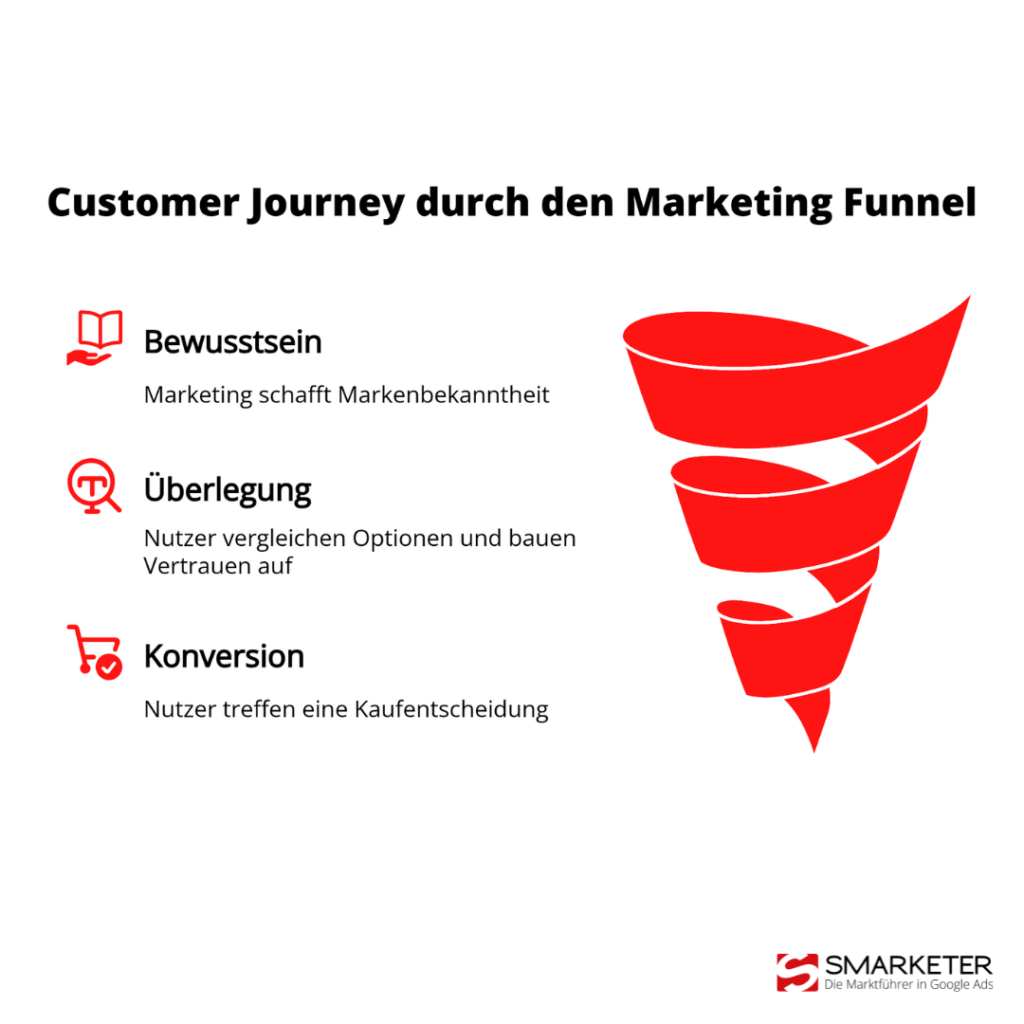 Marketing Funnel Phasen Übersicht