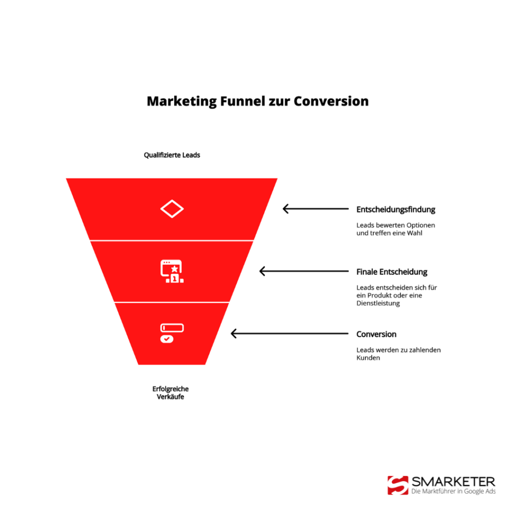 Marketing Funnel mit Lower Funnel Fokus
