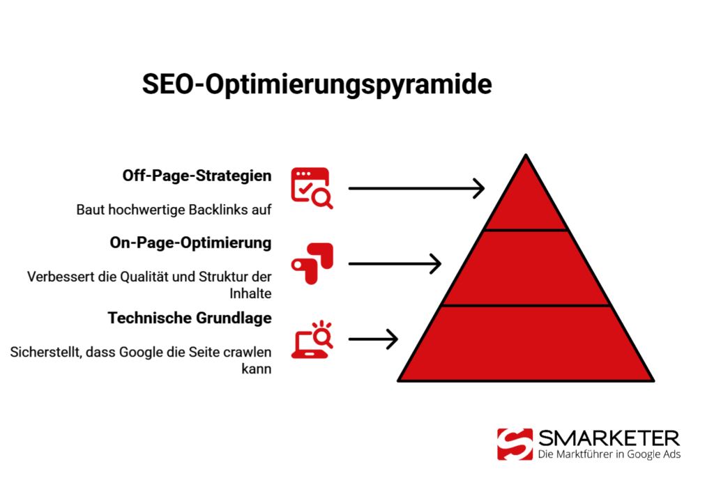 Grafik der drei SEO Säulen: On-Page, Off-Page und Technisches SEO für ein Top-Ranking.