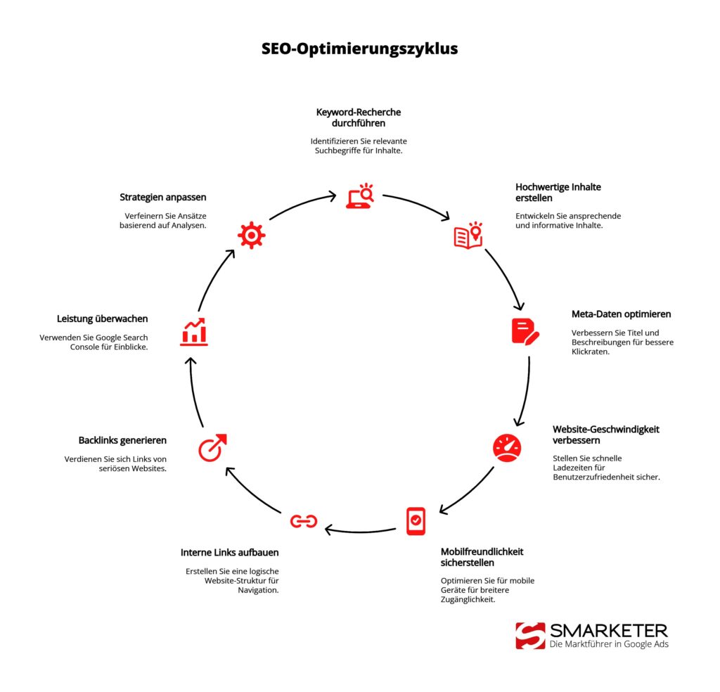 Grafik zu SEO-Checkliste: 10 Schritte, um bei Google ganz oben zu stehen
