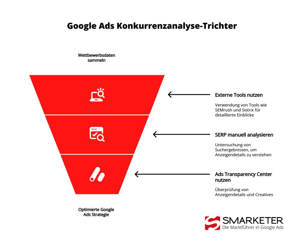 Schritt-für-Schritt-Anleitung zur Google Ads Konkurrenzanalyse und Optimierung