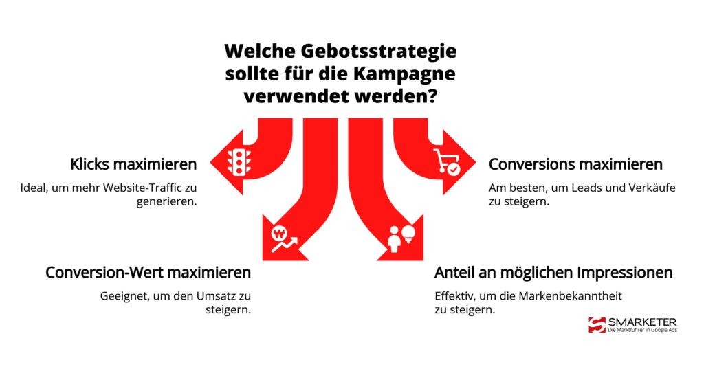 So waehlen Sie die beste Google Ads Gebotsstrategie
