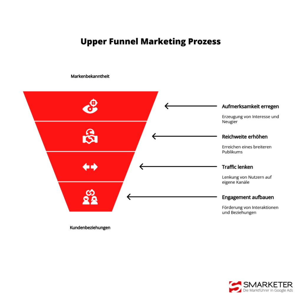 KPIs zur Messung von Aufmerksamkeit und Reichweite im Upper Funnel