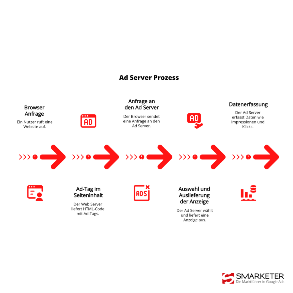 Grafik veranschaulicht wie Ad Server eine Anzeige ausliefern