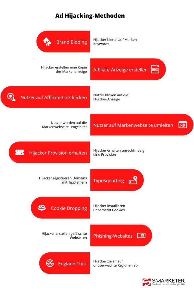 Ad Hijacking: Wie Betrüger Werbeanzeigen umleiten und Traffic stehlen