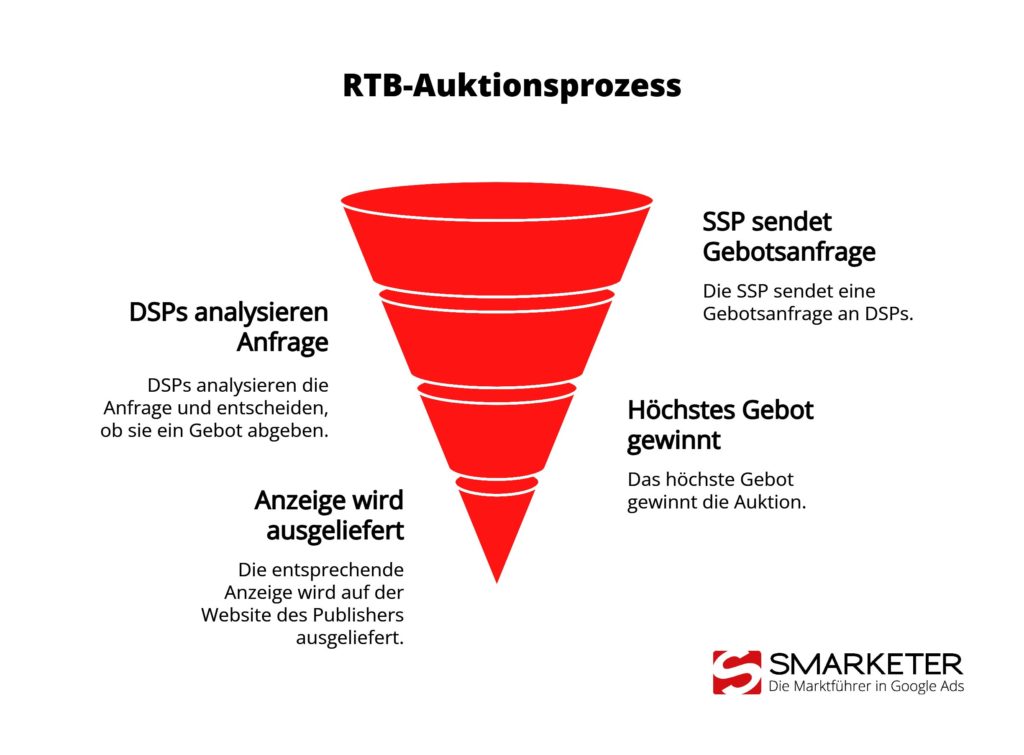 Der RTB-Prozess_ Akteure und Abläufe