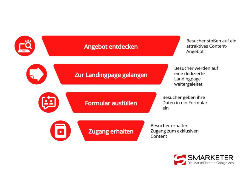 Die Mechanik: Wie funktioniert Gated Content 

