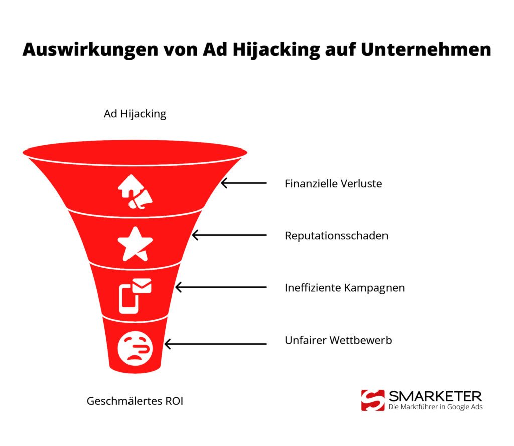 Finanzielle Folgen von Ad Hijacking f&uuml;r Unternehmen