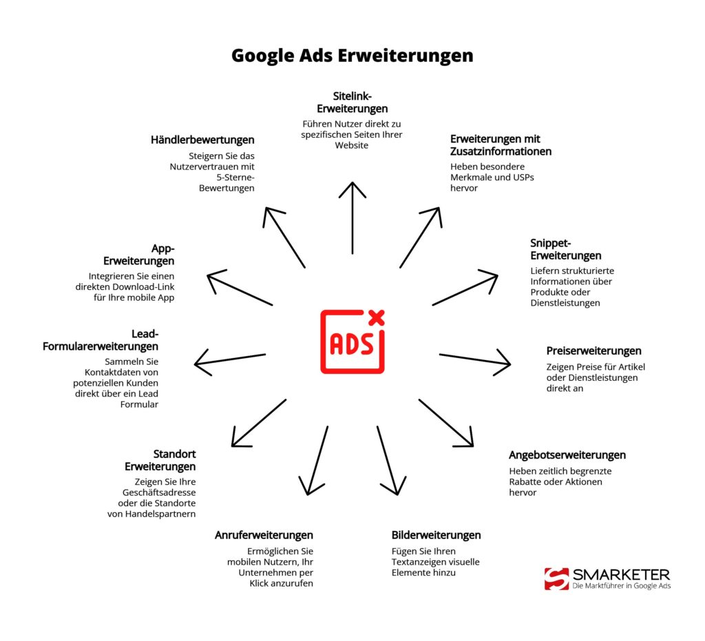 Infografik zu Google Ads Anzeigenerweiterungen und deren Funktion