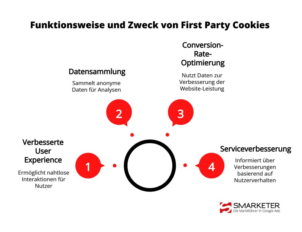 Infografik zur Funktionsweise von First Party Cookies für Website-Besucher