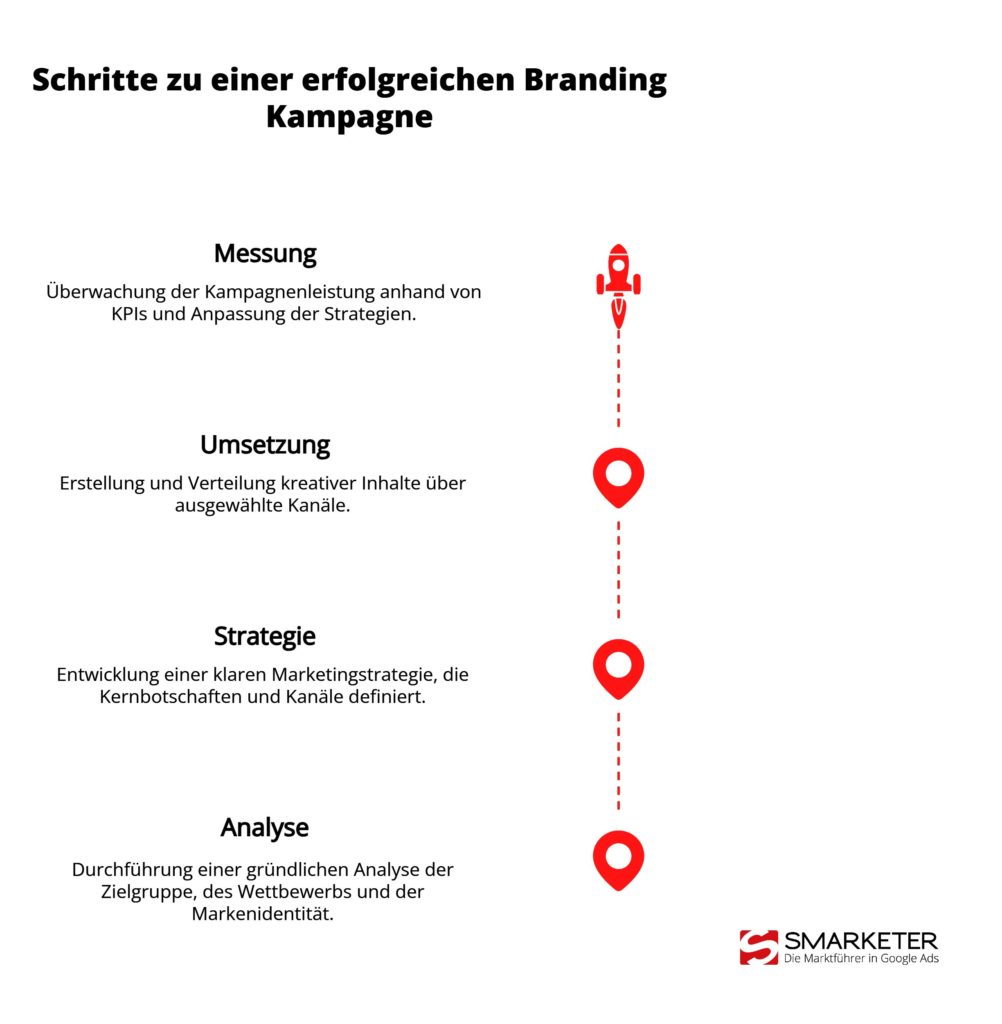 Phasen und Schritte einer erfolgreichen Branding Kampagne 1