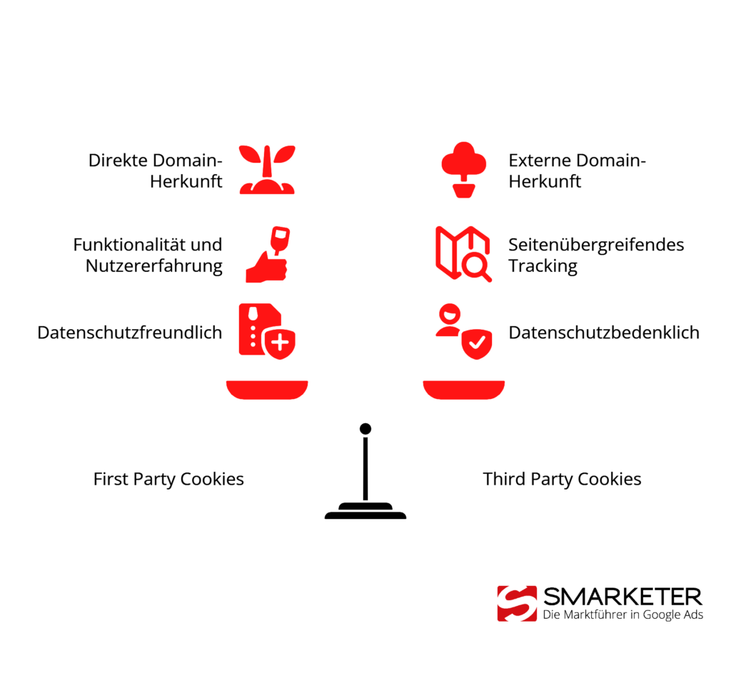 Vergleich von First Party vs. Third Party Cookies und deren Tracking-Daten