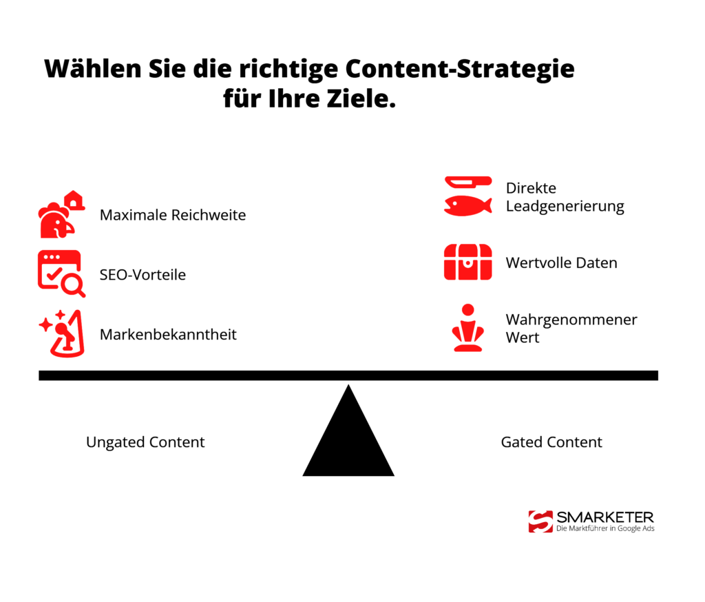 Vergleich von Gated und Ungated Content