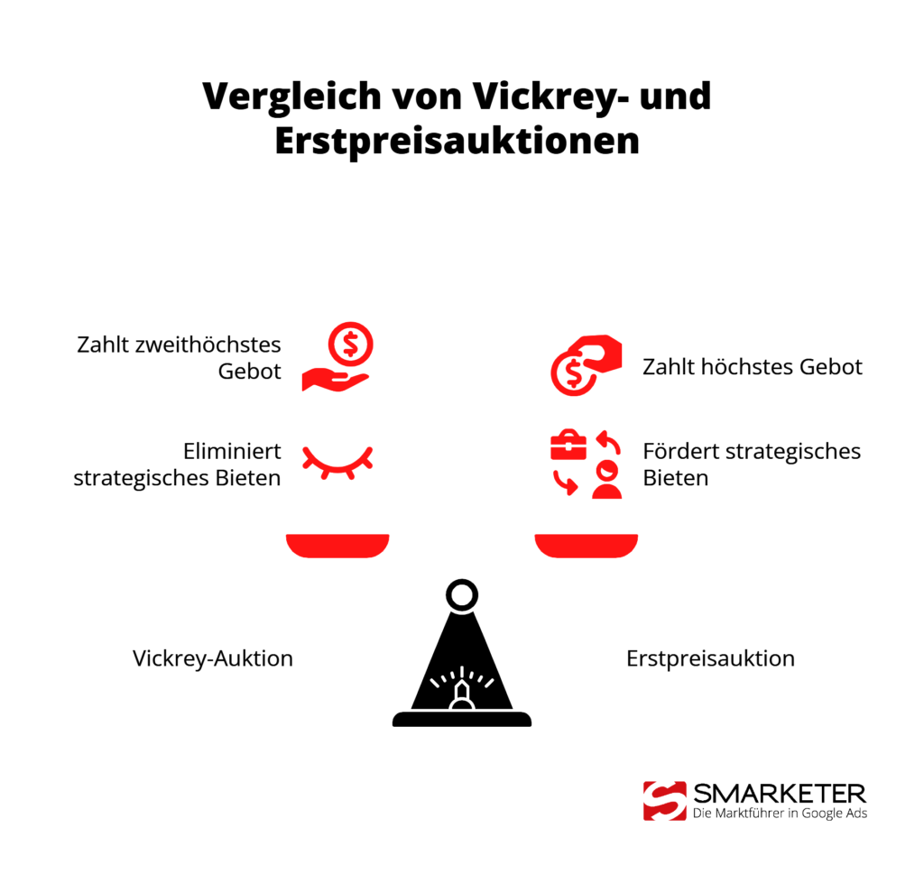 Vergleich von Vickrey-Auktion und Erstpreisauktion mit Vorteilen.
