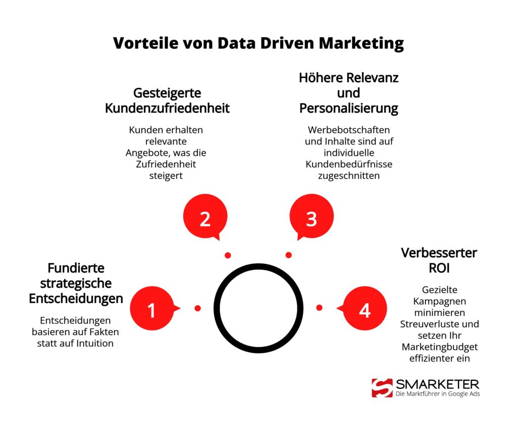 Vorteile von Data Driven Marketing