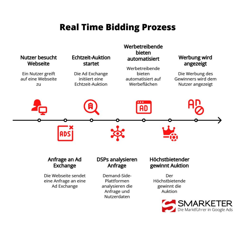 Wie funktioniert Real Time Bidding (RTB)_ Der Prozess einfach erklärt