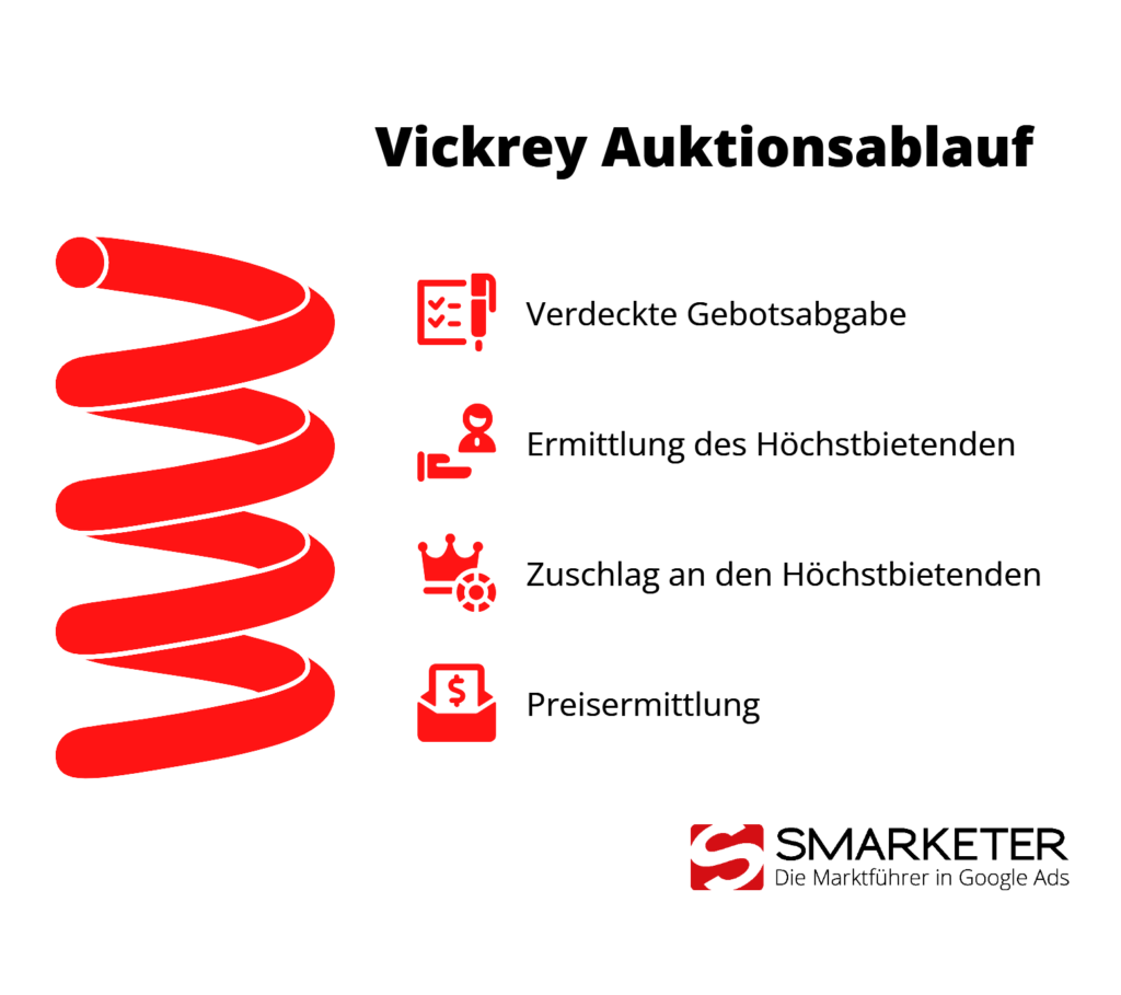 Ablauf der Vickrey Auktion mit Geboten und Zuschlag