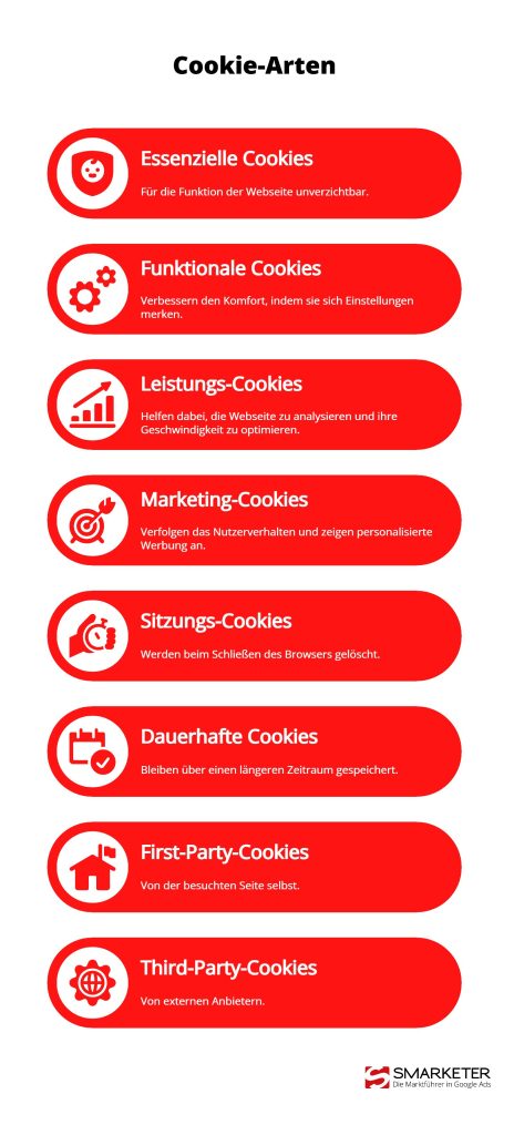 Infografik zu den unterschieden von Cookie Arten: essenzielle, funktionale und Marketing Cookies