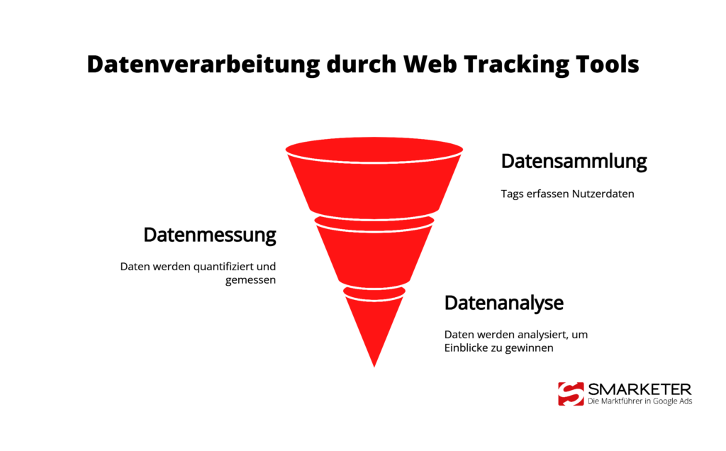 Datenfluss und Funktionsweise von Web Tracking Tools für präzise Analyse