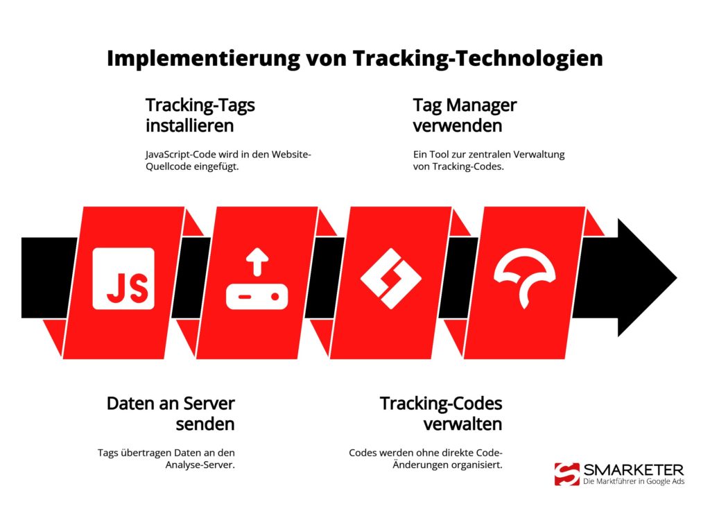 Cookies und Tracking Technologien: Datenschutz und Einwilligung beim Website Tracking.