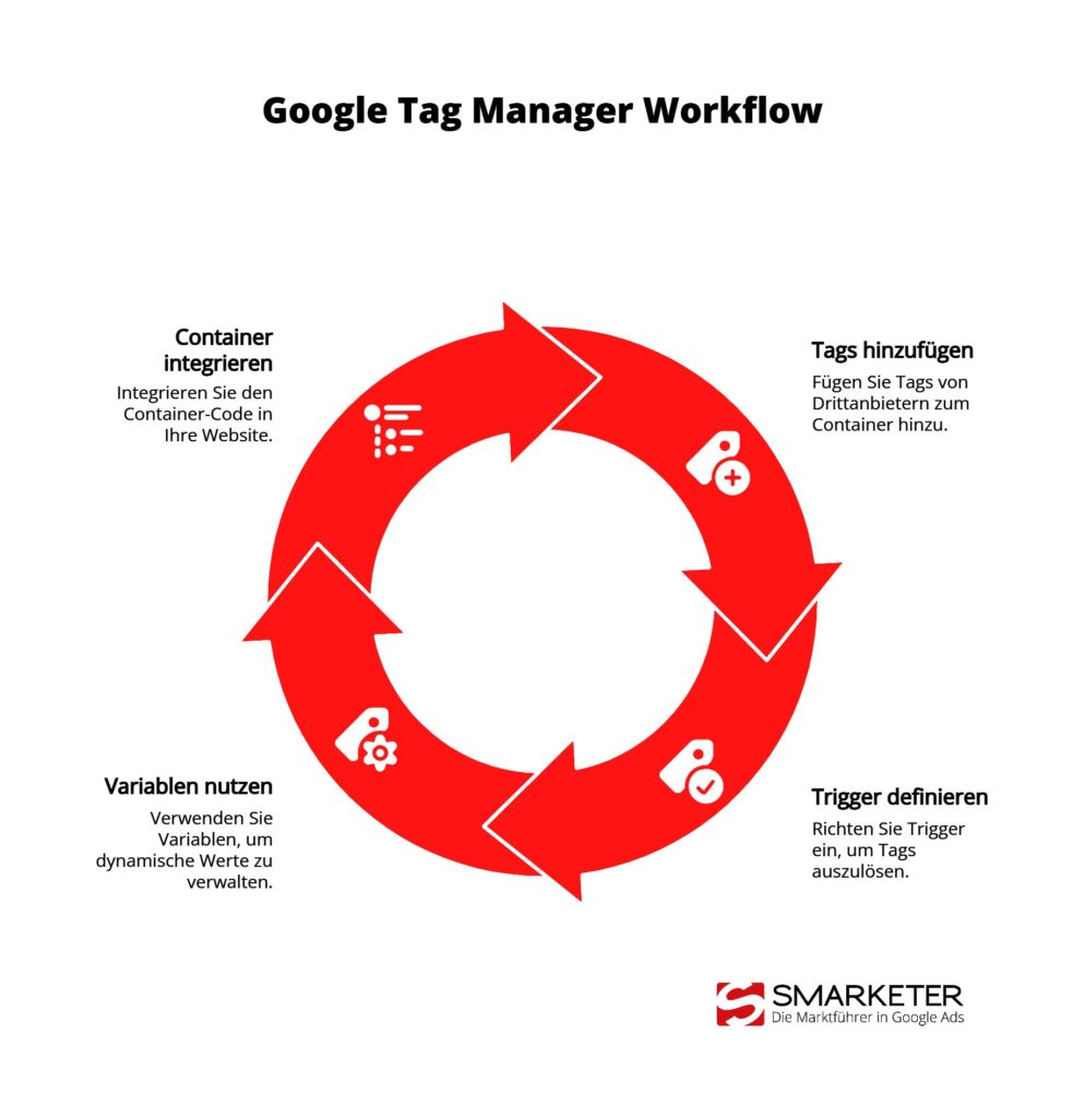 Workflow Google Tag Manager Tags, Trigger, Variablen