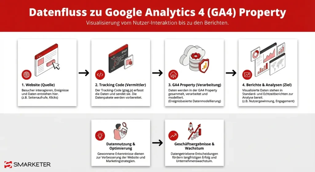 Infografik zur Datenerfassung und Verarbeitung in Google Analytics 4