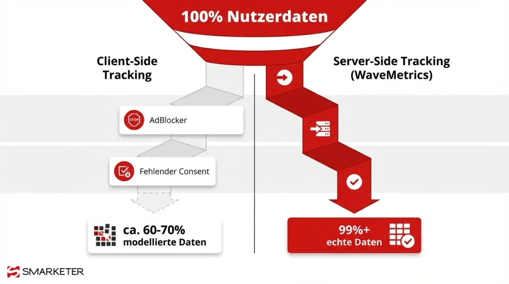 datenverlust client side vs server side tracking