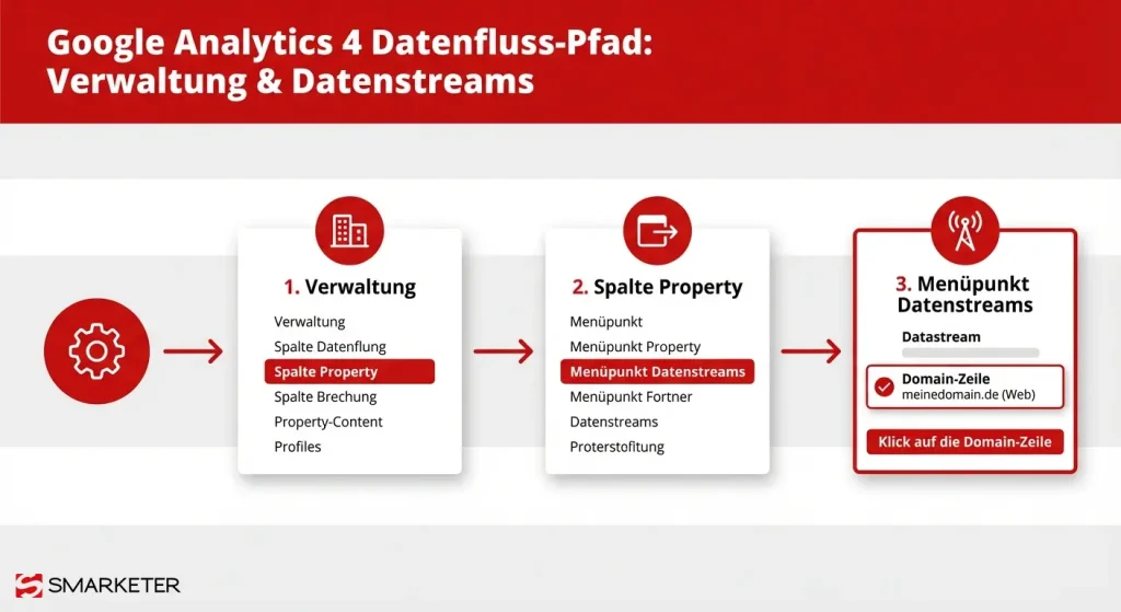 Pfad zu den Datenstreams in der Google Analytics 4 Verwaltung um die ID zu finden