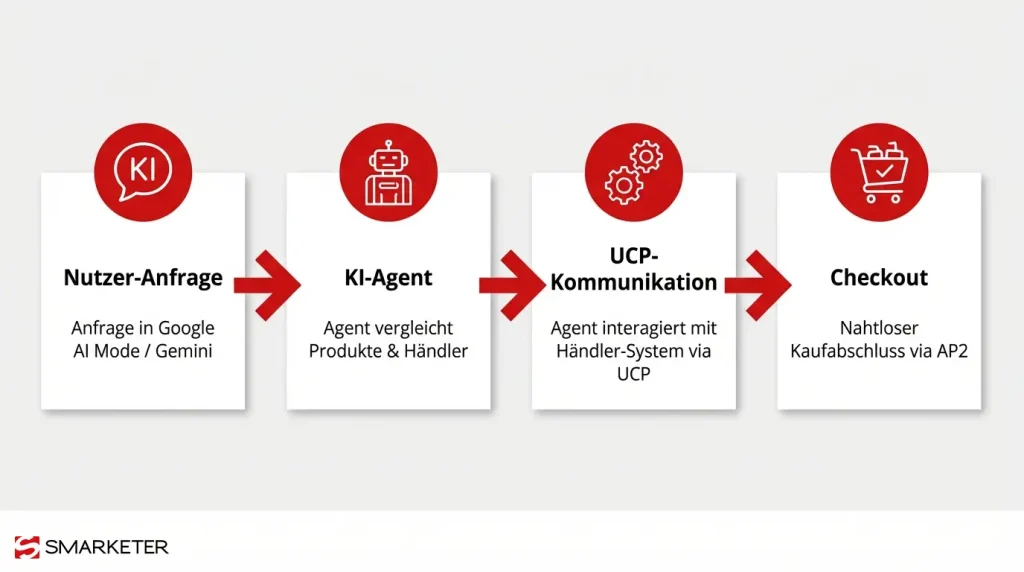 Funktionsweise des Google Universal Commerce Protocol UCP im Agentic Commerce