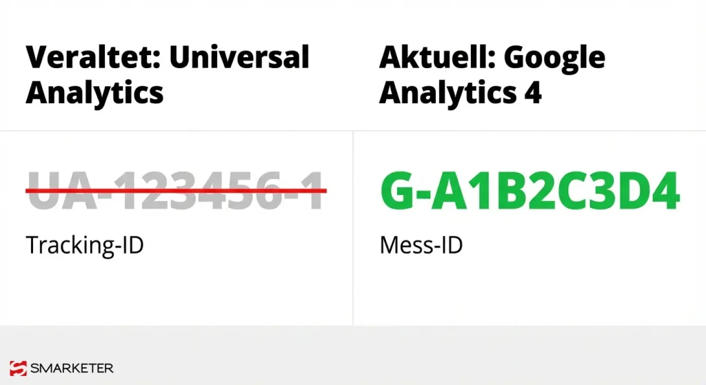 Unterschied zwischen veralteter Google Analytics Tracking ID UA und aktueller GA4 Mess-ID G-Nummer