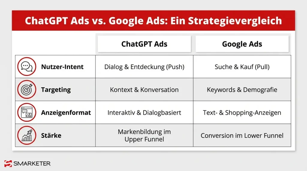 Vergleichstabelle, die die Unterschiede zwischen Werbung bei ChatGPT und Google Ads in Bezug auf Intent, Targeting und Anzeigenformate aufzeigt.