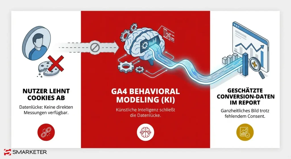 Diagramm wie Behavioral Modeling Datenl&uuml;cken im Cookieless Tracking schlie&szlig;t