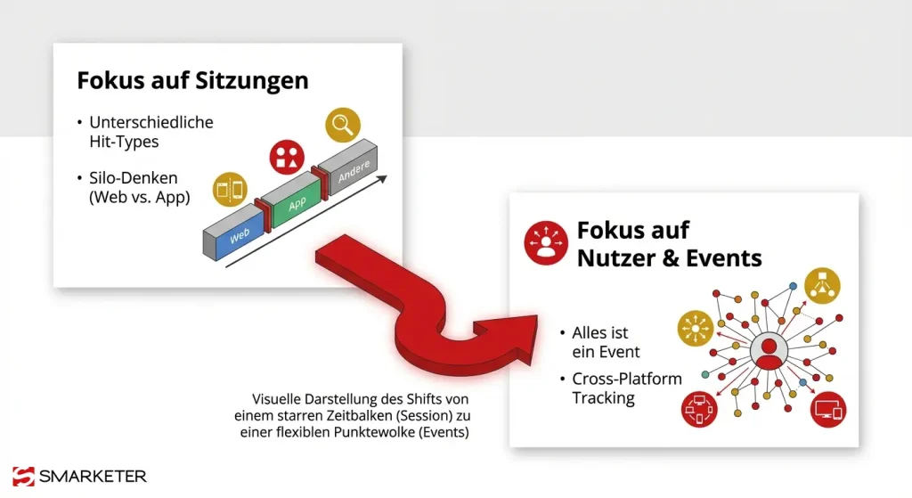 Vergleich Universal Analytics sitzungsbasiert vs Google Analytics 4 ereignisbasiert Datenmodell