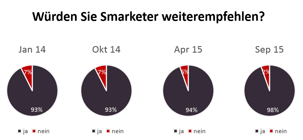 Kundenzufriedenheit Smarketer Empfehlungsbereitschaft Kundenzufriedenheit Smarketer Empfehlungsbereitschaft