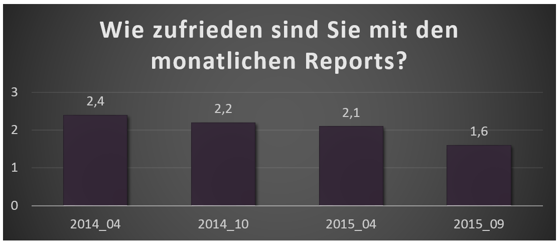 Kundenzufriedenheit Smarketer monatliche Reports Kundenzufriedenheit Smarketer Ansprechpartner