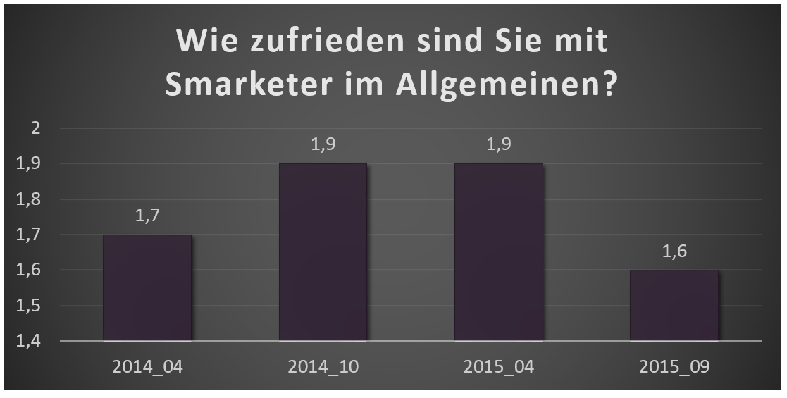Kundenzufriedenheit Smarketer Leistung allgemein Kundenzufriedenheit Smarketer Leistung allgemein