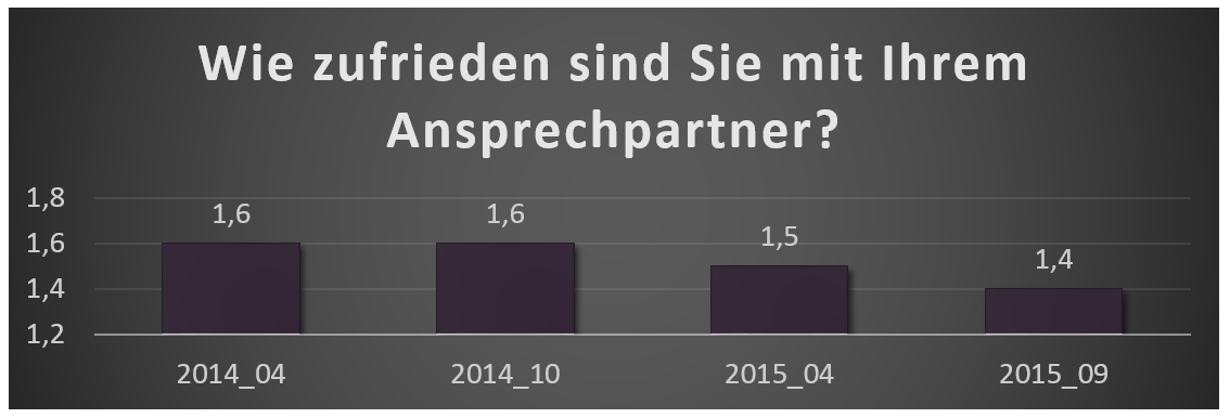 Kundenzufriedenheit Smarketer Ansprechpartner Kundenzufriedenheit Smarketer Ansprechpartner