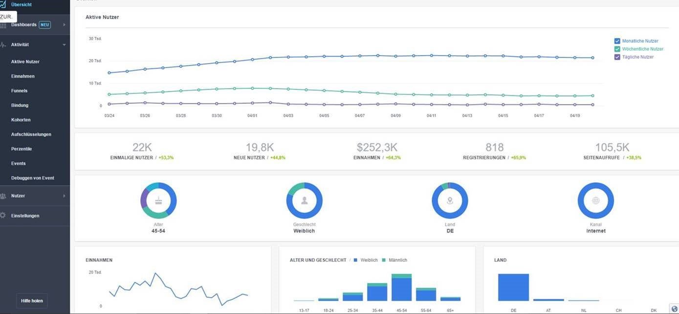 Abb.3: Ansicht des Dashboards Facebook Analytics, Bildquelle: adseed.de/allfacebook.de