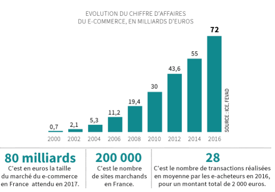 Abb. 1: Umsätze des französischen Online-Markts in Tausend-EUR
