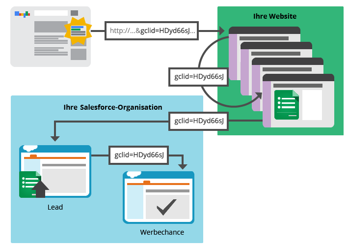 Abb. 2: Verlauf der GCLID Übertragung von AdWords zu Salesforce