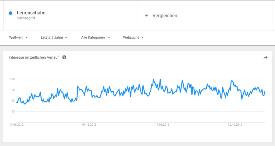 Das Interface von Google Trends, zeitlicher Verlauf für das Keyword Herrenschuhe