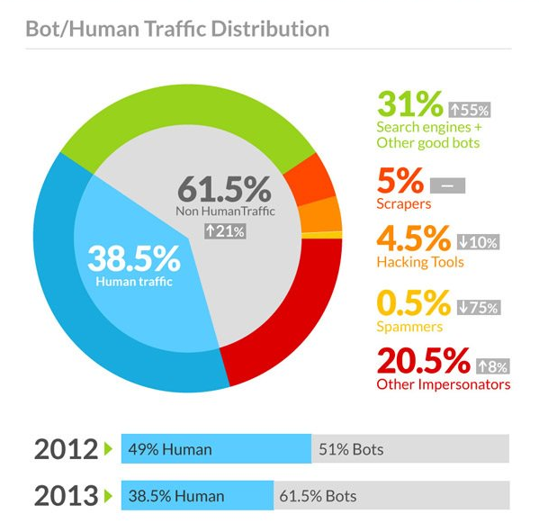 Abb. 1: Traffic-Verteilung im Internet, Quelle: incapsula.com